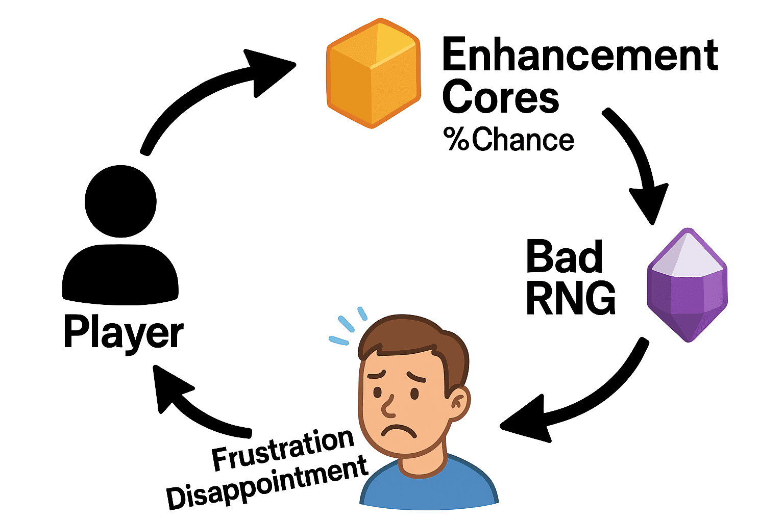 The Chore Model of Destiny 2