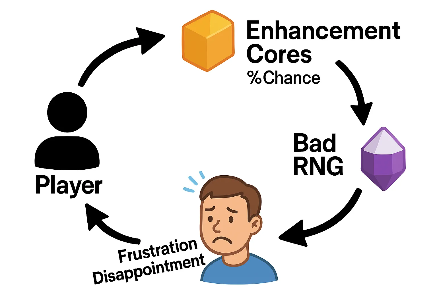 The Chore Model of Destiny 2
