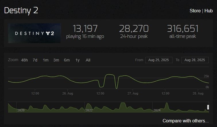 Destiny 2 player numbers after Destiny Rising launched