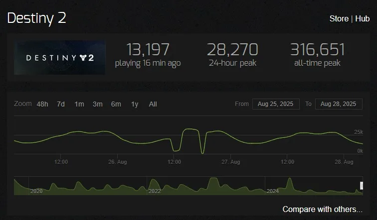 Destiny 2 player numbers after Destiny Rising launched