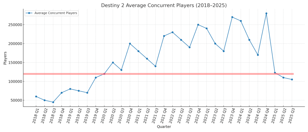 Destiny 2 Average concurrent players